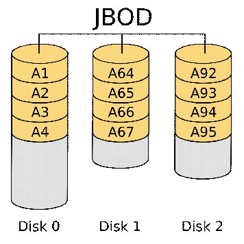 Was ist JBOD (Just a Bunch of Disks) und was ist JBOD im Vergleich zu RAID
