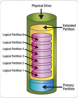 Grundlegende Informationen zur erweiterten Partition