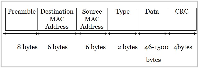 Was sollten Sie über das Ethernet-Frame Format wissen? Details hier