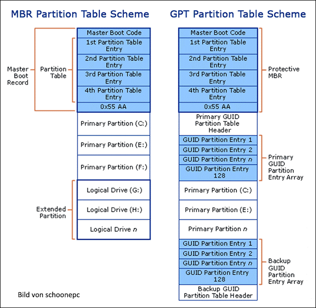 Tabelle von MBR und GPT