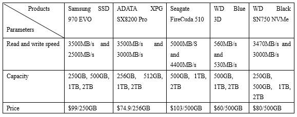 Beschreibungstabelle für M.2-SSDs