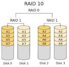 RAID 10