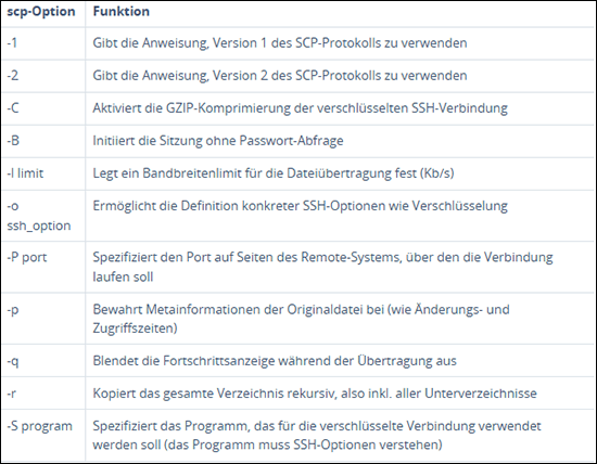 scp-Optionen