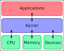 Das Operationssystem von Kernel