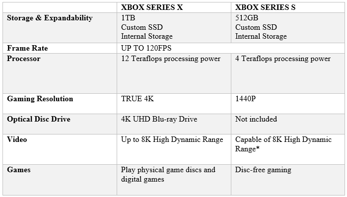 Xbox Serie X vs. Xbox Serie SAlt=Xbox Serie X vs. Xbox Serie S