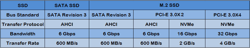 Vergleich von SATA- und M.2-SSDs