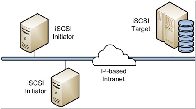 Schematisches Diagramm der ISCSI-Struktur
