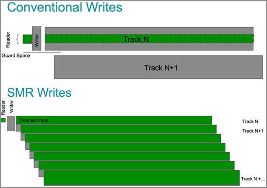 Conventional writes vs. SMR writes