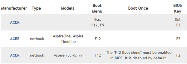 Acer Boot-Menü-Taste und BIOS-Taste