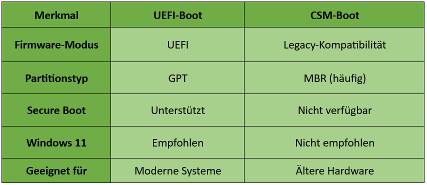 UEFI-Boot und CSM-Boot im Vergleich: Firmware-Modus, Partitionstyp, Secure Boot, Windows 11-Kompatibilität und geeignete Systeme.
