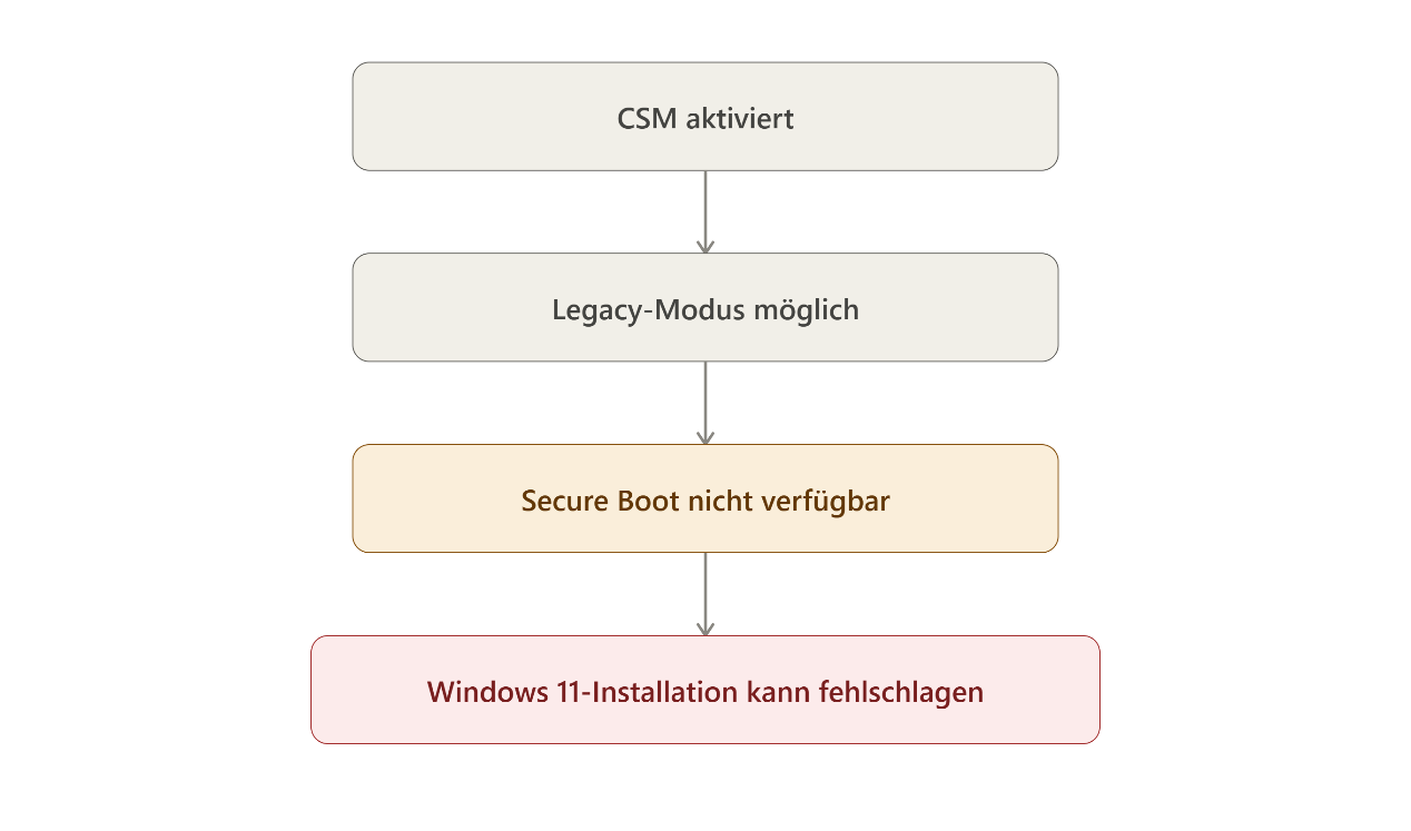 Flussdiagramm: CSM aktiviert führt zu Legacy-Modus, der Secure Boot deaktiviert und zu Fehlern bei der Windows 11-Installation führen kann.