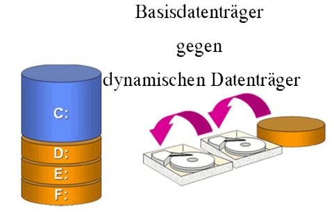 Basisdatenträger gegen dynamischen Datenträger