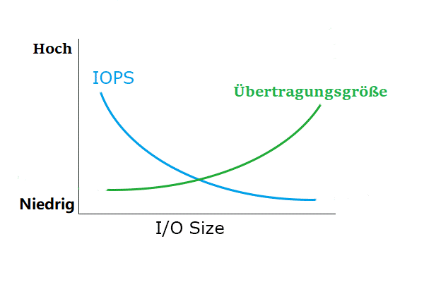 Die Beziehung zwischen IOPS, Durchsatz und E/A-Größe