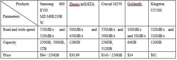 Die Parameter der besten mSATA-SSDs