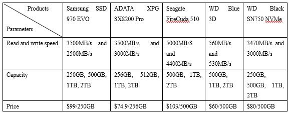 Die Parameter der besten M2-SSDs