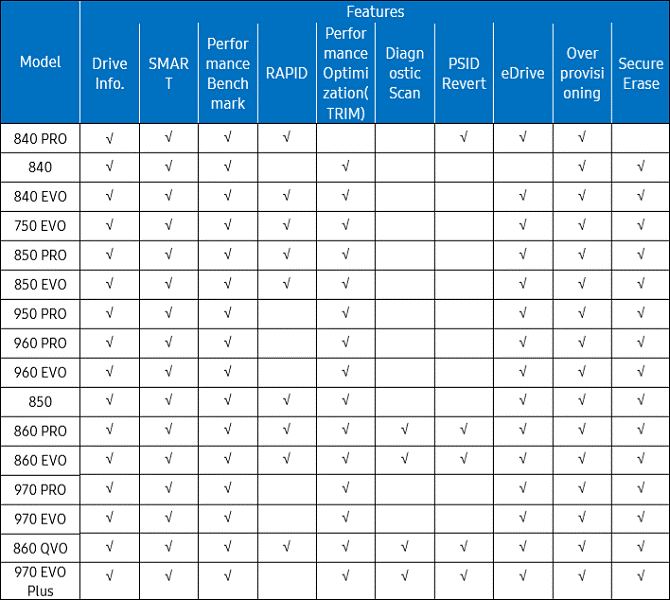 Tabelle für Samsung Magician-Funktionen