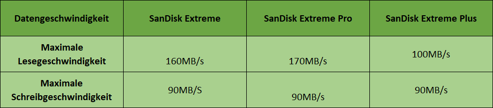 Datengeschwindigkeit von 3 Serien von 64 GB SanDisk