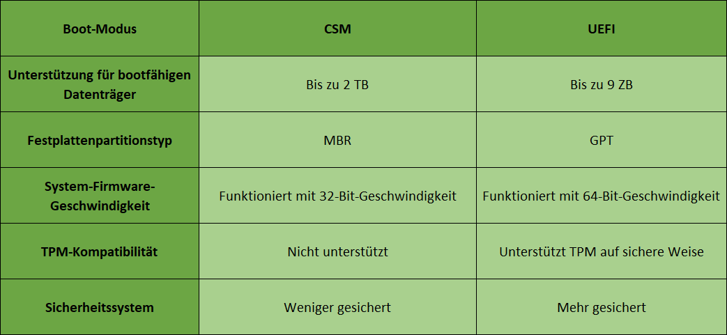 Vergleich zwischen CSM und UEFI im Boot-Modus
