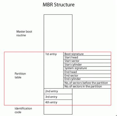 MBR-Partitionstabelle