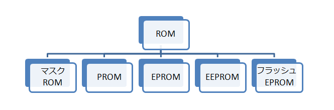 読み取り専用メモリ（ROM）の基礎知識と種類のご紹介