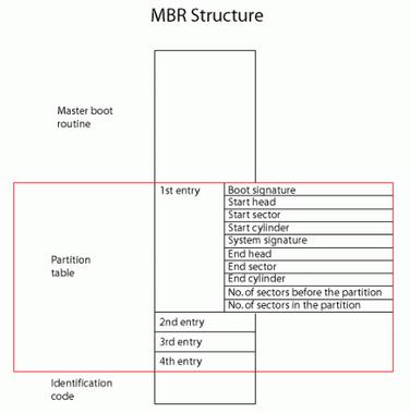 マスターブートレコード（MBR）とは？定義と使用方法