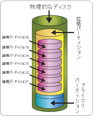論理パーティションとは?パーティションタイプを徹底解説