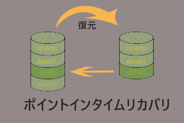 ポイントインタイムリカバリ｜DynamoDB・MySQL・Azure・Windows