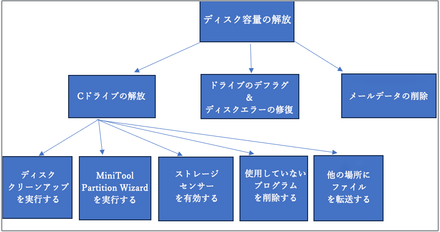 ディスク容量を解放する主な方法