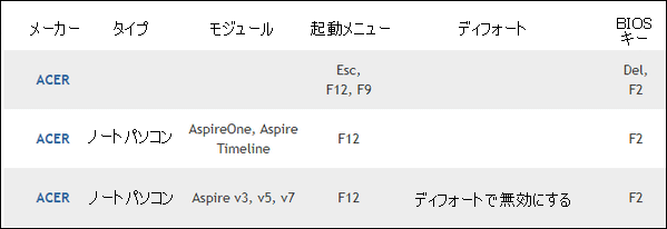 Acerモデル別の起動メニューキー一覧