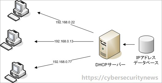 DHCPサーバー