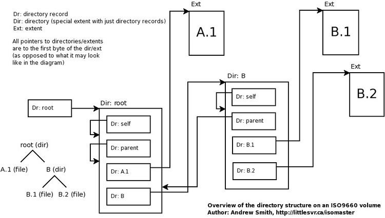 The Definition of ISO 9660 and Its Basics & Features