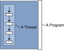 What Is a Thread and Some Basics That You Should Know