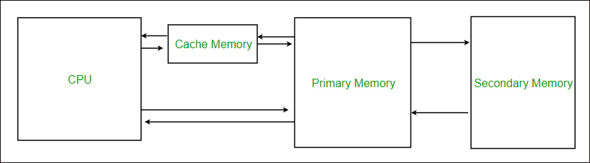 An Introduction to Cache Memory: Definition, Types, Performance