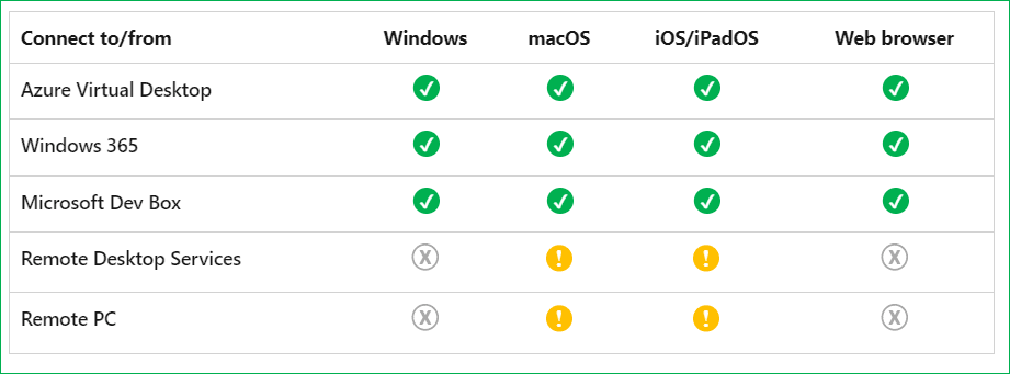 supported cloud services in Windows App