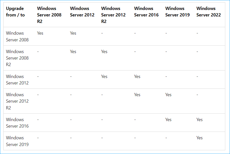 Windows Server supported in-place upgrade paths