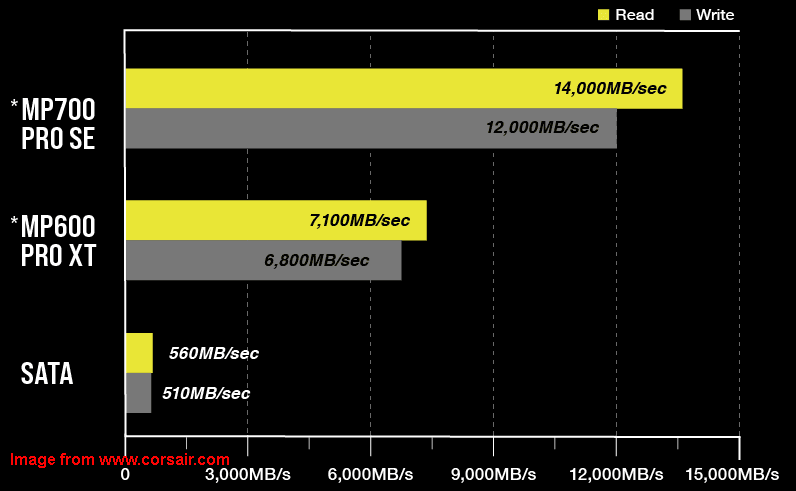Perbandingan kecepatan baca dan tulis MP700 PRO SE SSD