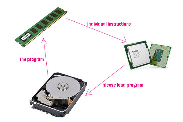 relazione tra CPU, disco rigido e memoria