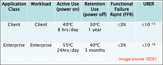 Una tabla de temperaturas y retención de datos de JEDEC