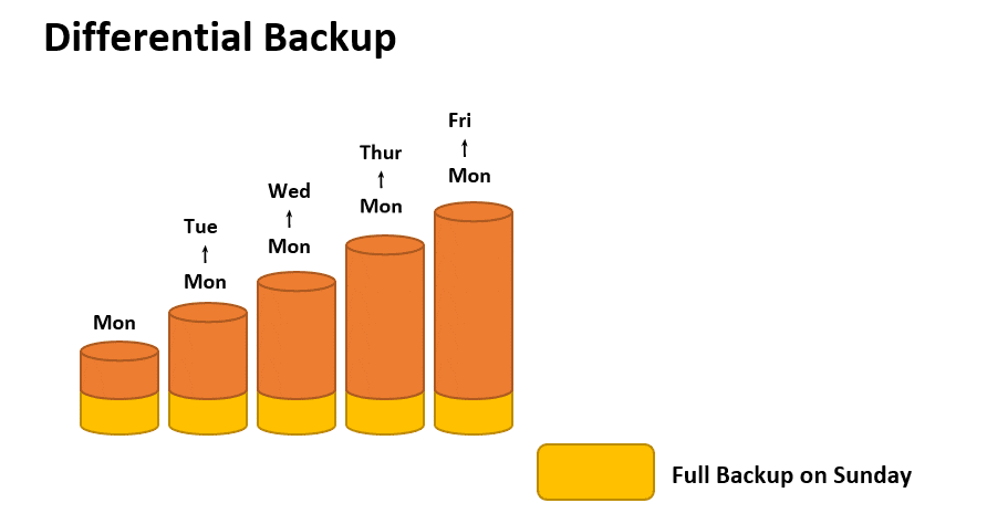 differential backup example