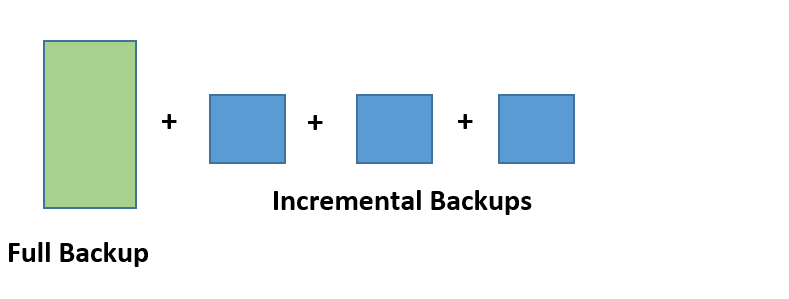 incremental backup recovery needs full and all incremental backups