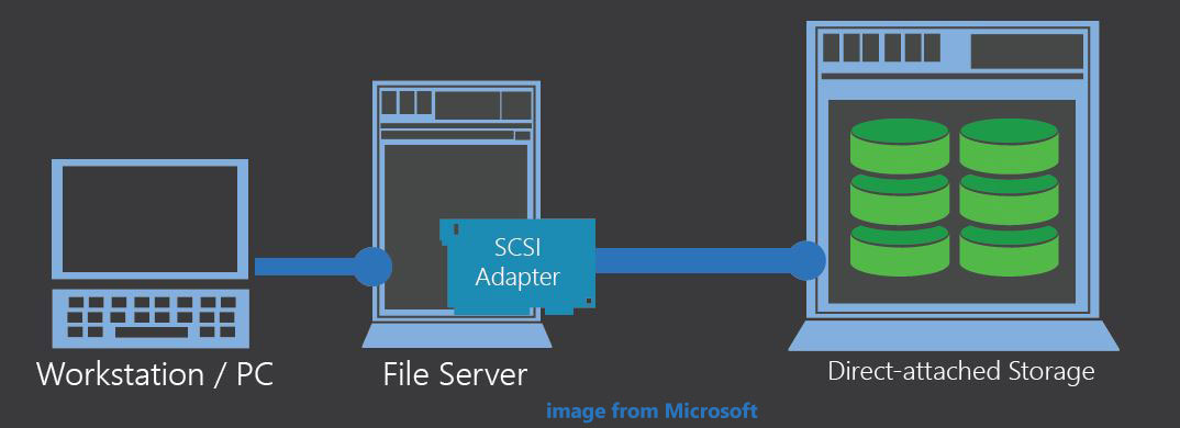 what is direct-attached storage