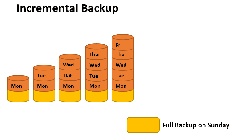 incremental backup example