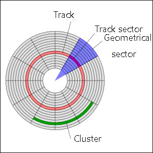 Screenshot showing the disk's physical structure including track and sector.