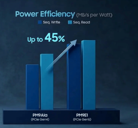 Screenshot showing Samsung PM9E1 up to 45% improvement in power efficiency over the previous generation.