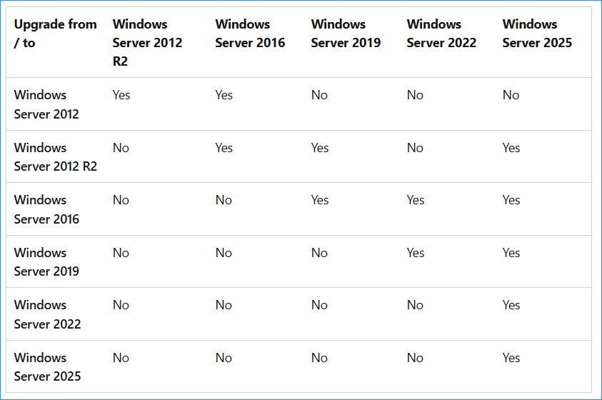 Screenshot showing a Windows Server upgrade path.