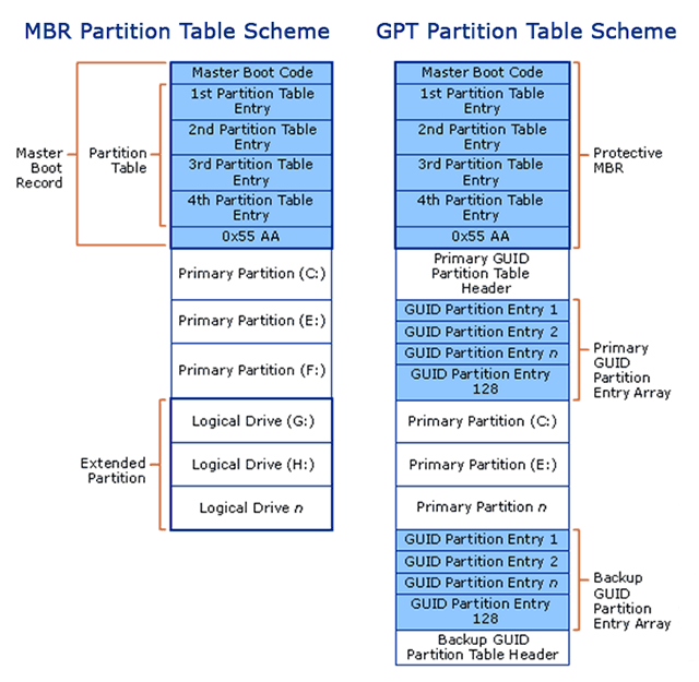 MBR vs. GPT Guide: What's The Difference and Which One Is Better - MiniTool