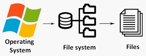 file system