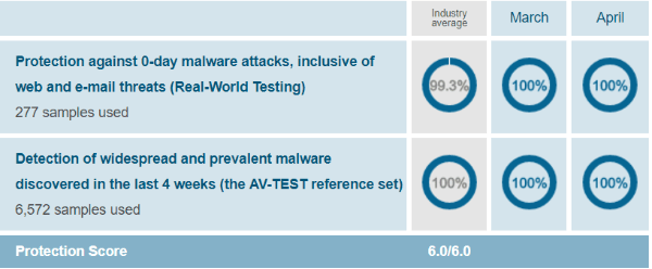 Windows Defender scored a perfect 6 out of 6 in the protection test