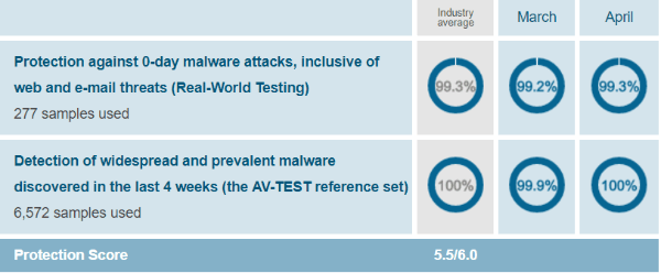 Avast scored a 5.5 out of 6 in the test