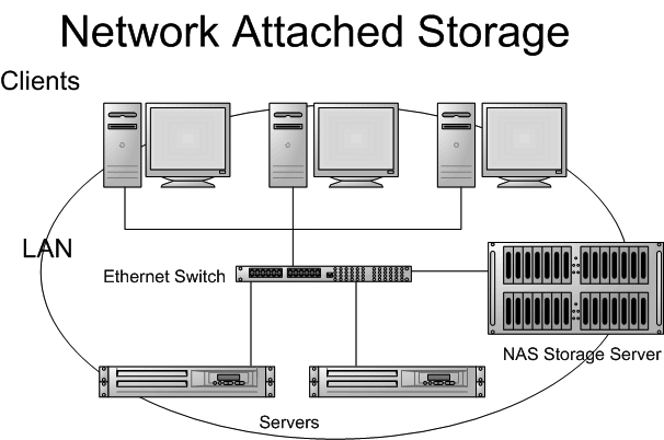 Network Attached Storage